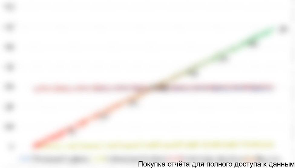 Рисунок 4. График точки безубыточности, тыс. руб.