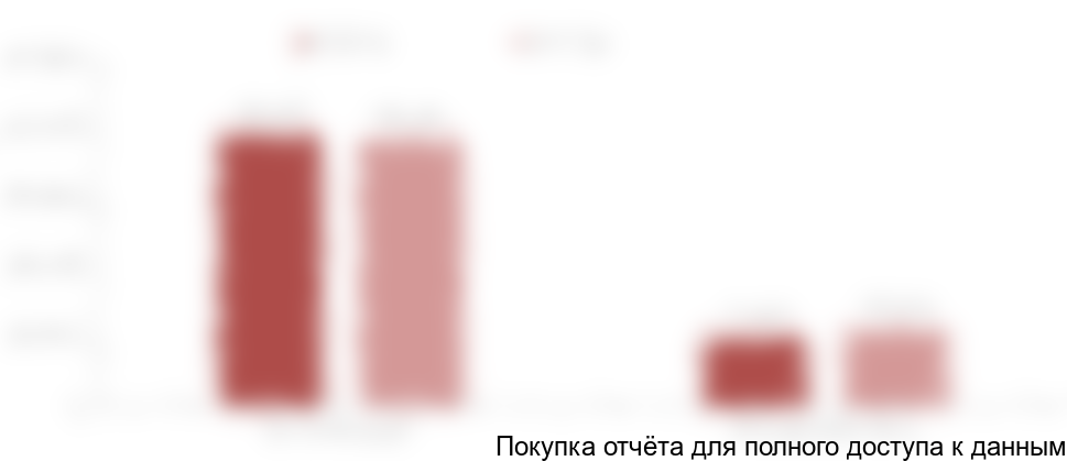 Рисунок 3. Динамика изменения количества всех зарегистрированных и впервые выявленных больных офтальмологическими заболеваниями в Татарстане, человек