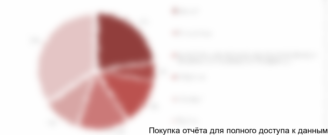 Рисунок 4. Структура всех зарегистрированных больных в Татарстане по основным офтальмологическим заболеваниям в 2017 году