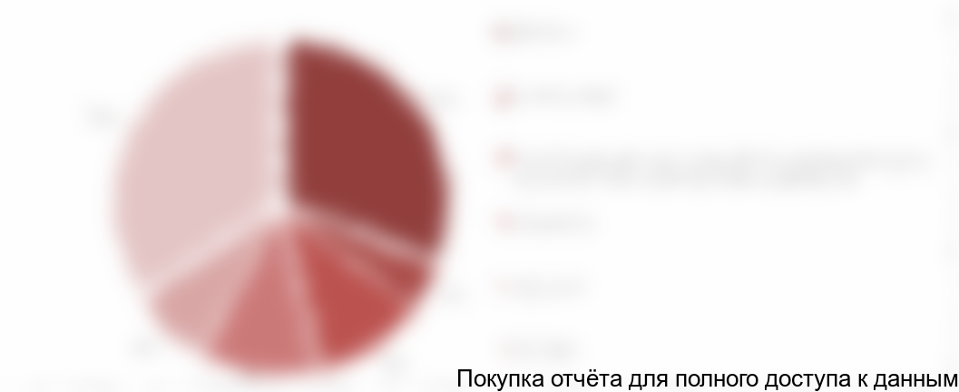 Рисунок 6. Структура всех зарегистрированных больных трудоспособного населения в Татарстане по основным офтальмологическим заболеваниям в 2017 году