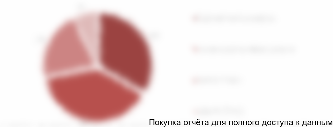 Рисунок 8. Структура всех зарегистрированных больных офтальмологическими заболеваниями в Татарстане по возрастным группам в 2017 году