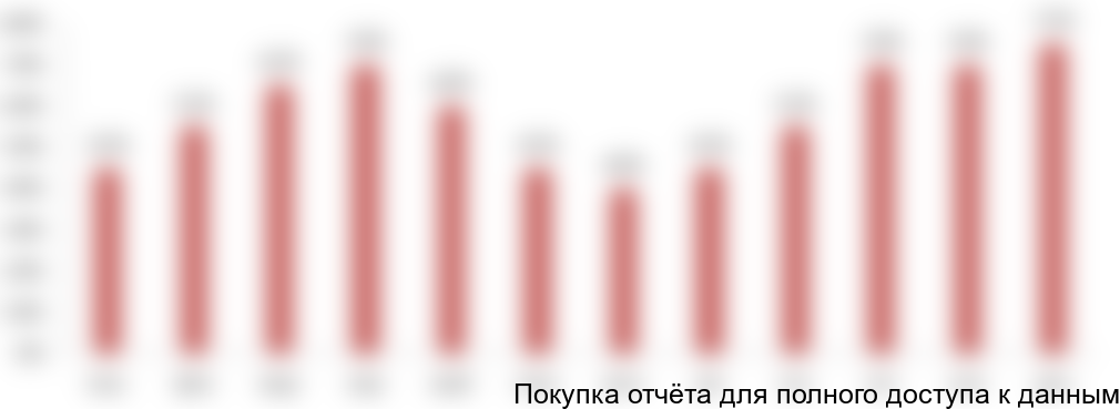 Рисунок 20. Сезонность загрузки клиники