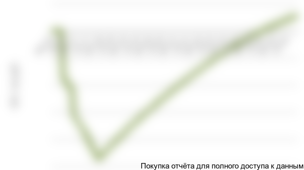 Рисунок 1.1 График NPV проекта