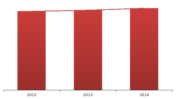 Рисунок 3.2 Структура распределения поголовья в хозяйствах РФ, 2014 г.