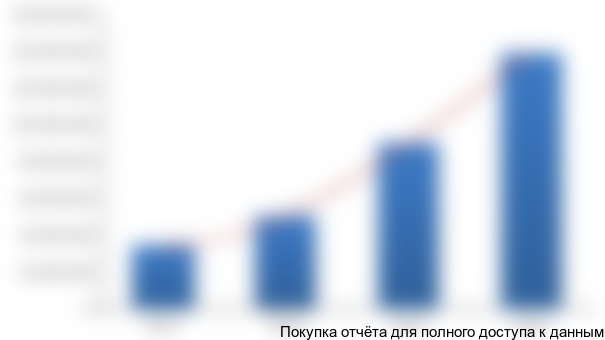 Рисунок 3.4 Динамика выручки производителей мясной продукции по годам, тыс. руб.