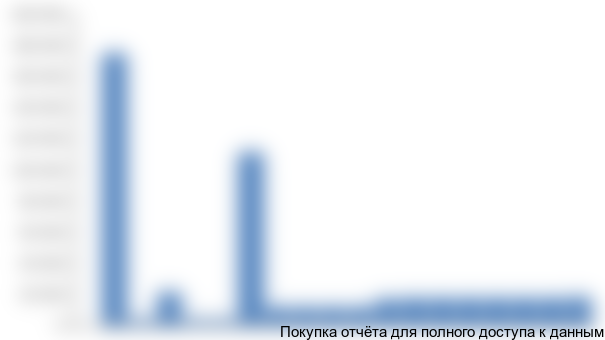 Рисунок 4.2 График финансирования проекта в инвестиционной фазе, тыс. руб.