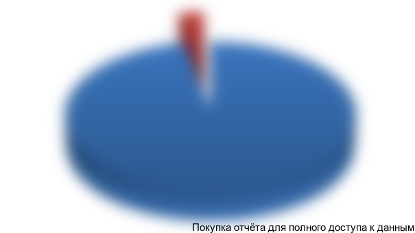 Рисунок 3.3. Сравнение объема рынка ПЭ труб в *** и РФ, тыс. тонн и %