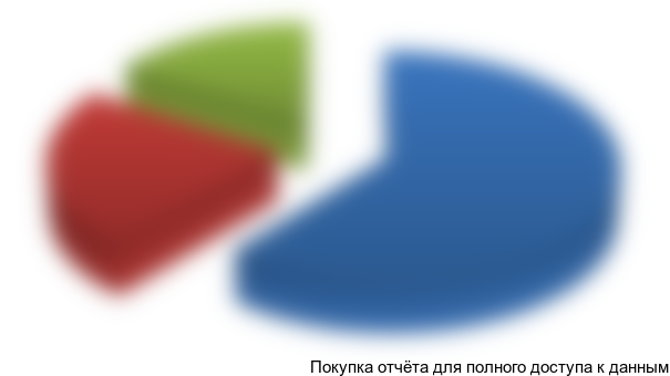 Рисунок 3.4. Натуральная структура потребления на рынке ПЭ труб в 2015 г., %