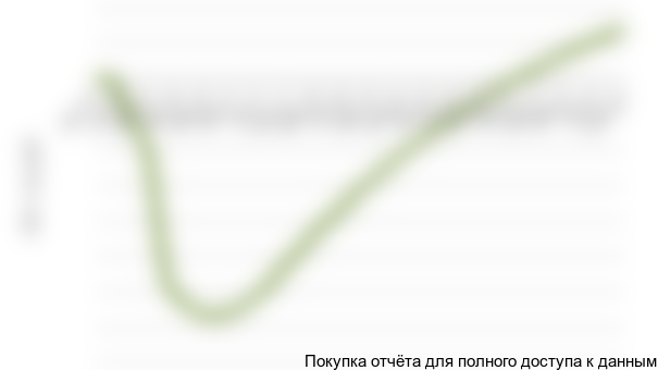 Рисунок 1.1 График NPV проекта