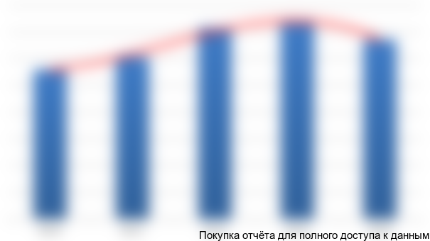 Рисунок 3.1 Динамика услуг учреждений скорой медицинской помощи с 2010 г., млрд. руб.