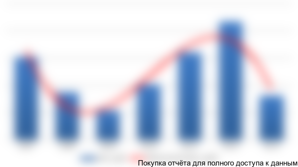 Рисунок 3.3 Динамика вложений в основной капитал российских компаний скорой медицинской помощи (ОКВЭД 85.14.4), млн. руб.