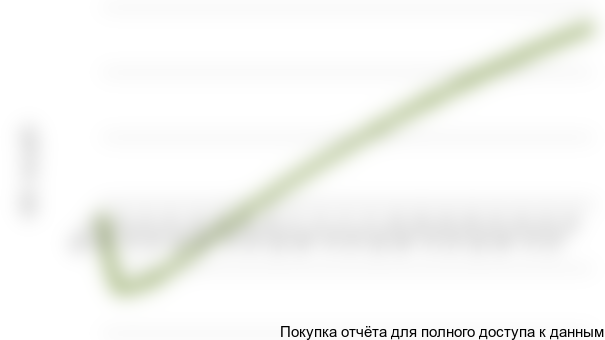 Рисунок 3.2 Структура лабораторных анализов в коммерческих лабораториях, %