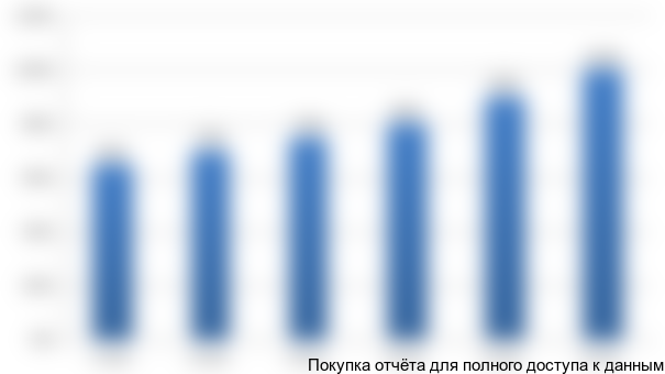 Рисунок 6.2 График выхода на проектную мощность