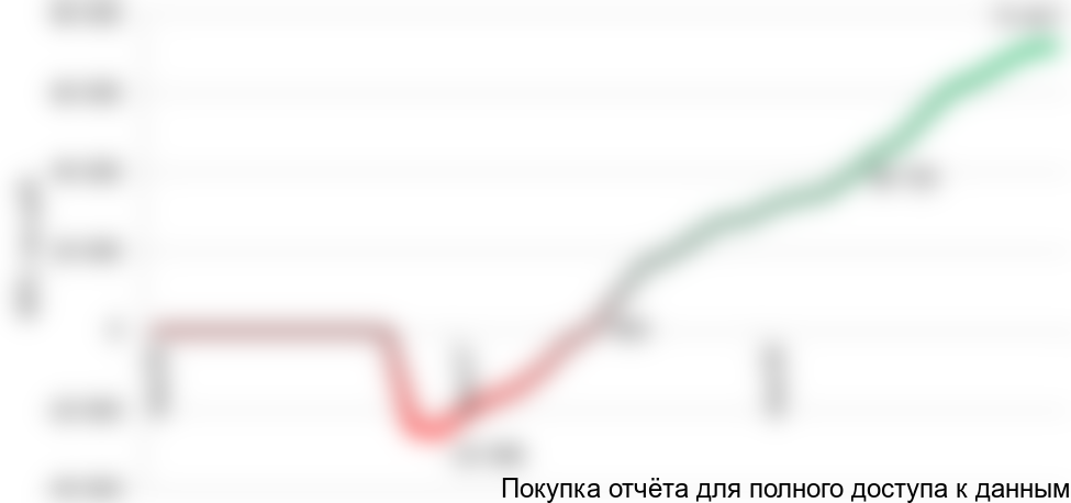 Рисунок 1.2 График NPV проекта