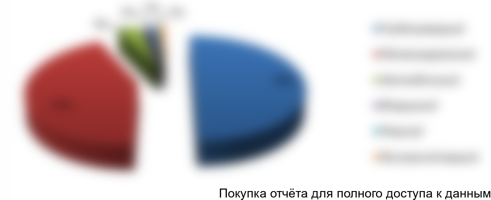 Структура рынка грузоперевозок РФ в 2015 г., %