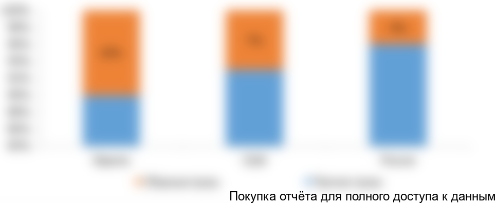Рисунок 3.2. Доля выручки сектора грузоперевозок, приходящаяся на сборные грузы, %
