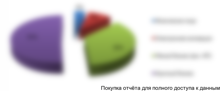 Рисунок 3.4. Структура потребителей услуг по доставке сборных грузов, %