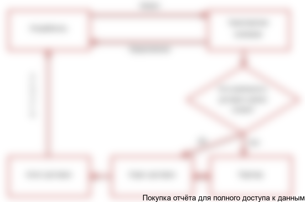 Схема взаимодействия предприятия с предприятиями-контрагентами изображена на Рисунок 4.2.