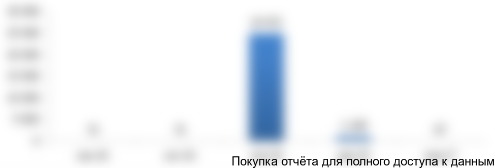 Рисунок 4.4. График финансирования проекта, тыс. руб.