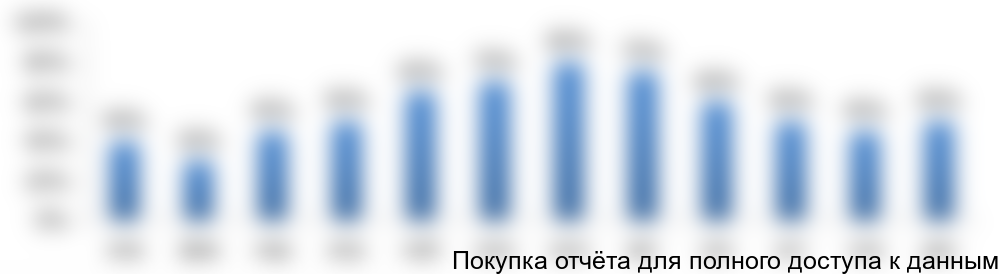 Рисунок 7.1. Заполняемость грузовых отсеков, %