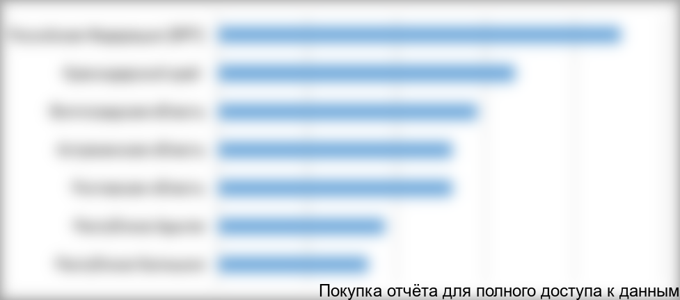 Рисунок 2.6 Валовой региональный продукт субъектов Российской Федерации и ЮФО в расчете на душу населения в 2009 году, рублей