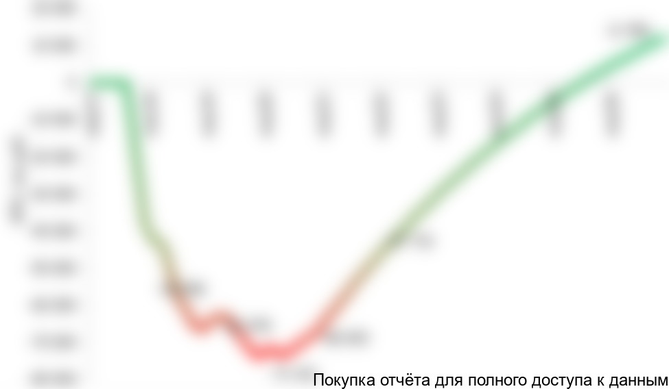 Рисунок 1.2 График NPV проекта