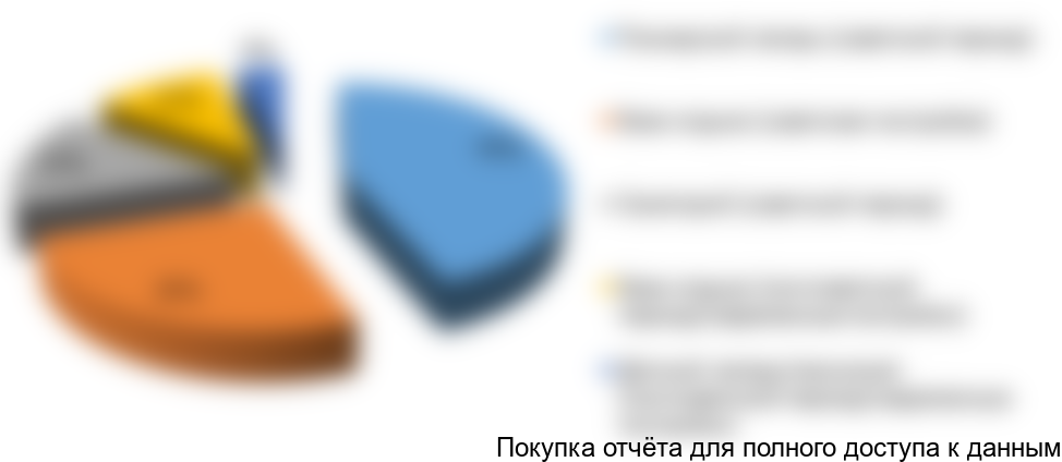 Рисунок 3.1. Структура рынка рекреационной недвижимости в Московской области, %