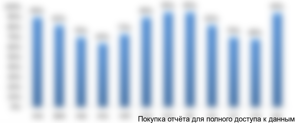 Рисунок 3.2 Сезонность загрузки базы отдыха ООО «...»