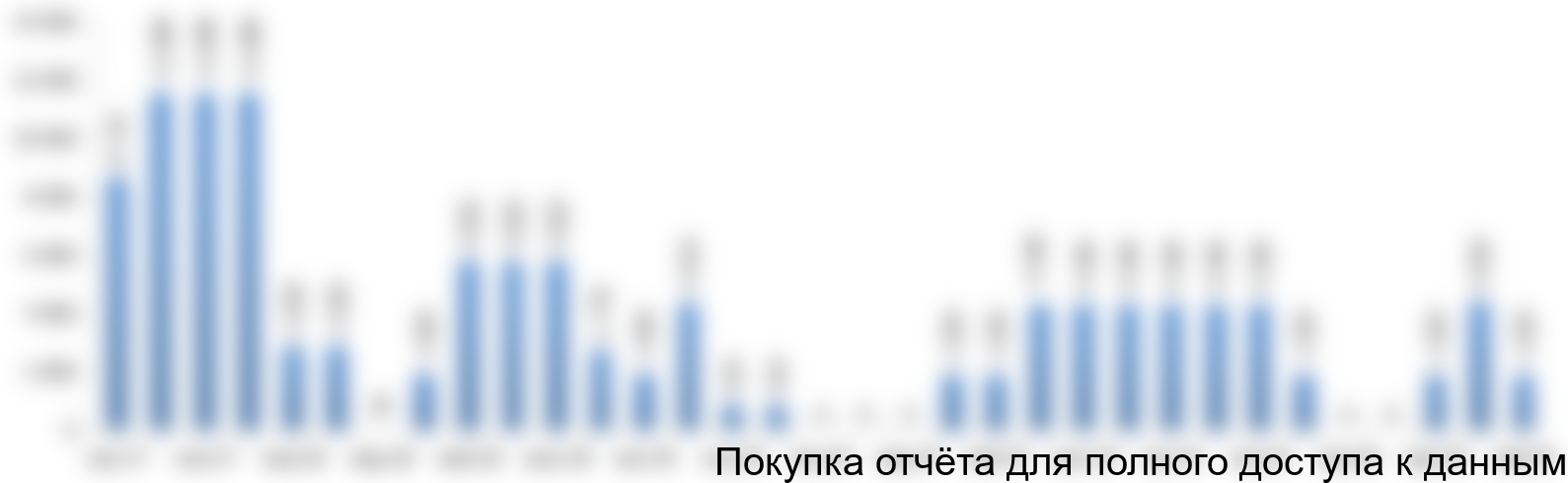 Таблица 4.3 График финансирования проекта