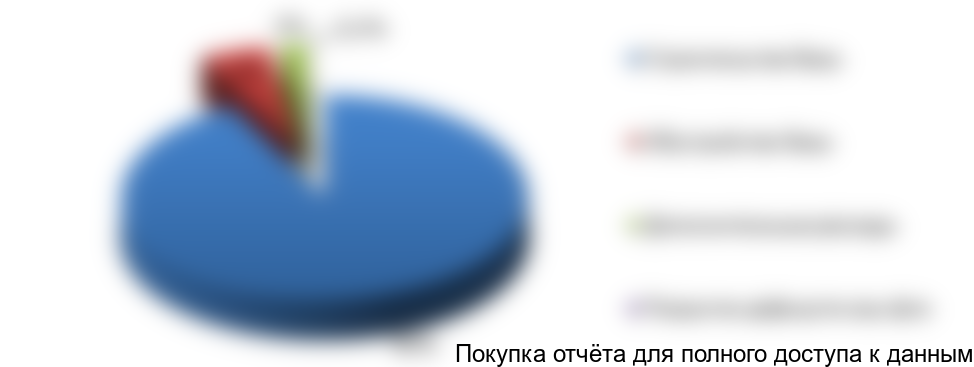 Рисунок 6.1. Структура инвестиционных затрат по проекту, %