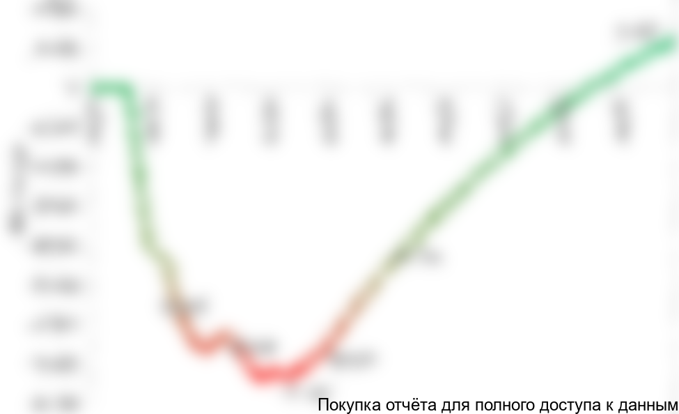 Рисунок 6.2 График NPV проекта