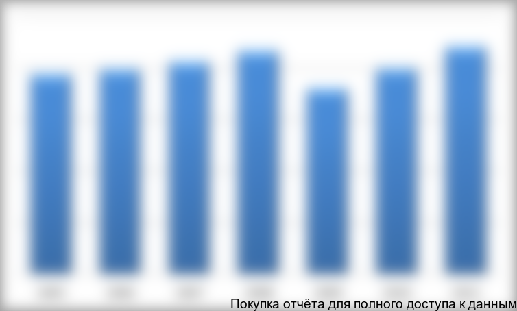 В 2011 году объем перевозок грузов автомобильным транспортом вырос на 10,4% по сравнению с уровнем 2010 года. Динамика грузооборота автомобильного транспорта за 2005-2011 гг. приведена на Рисунке 3.1.1.