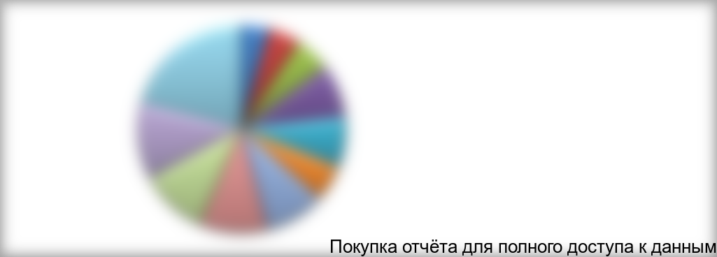 План продаж по различным группам маршрутов распределяется следующим образом: