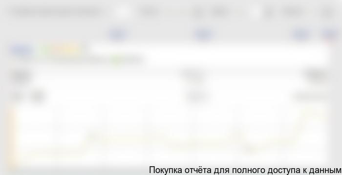 .7. Уровень средних цен на жилую недвижимость в Подмосковье