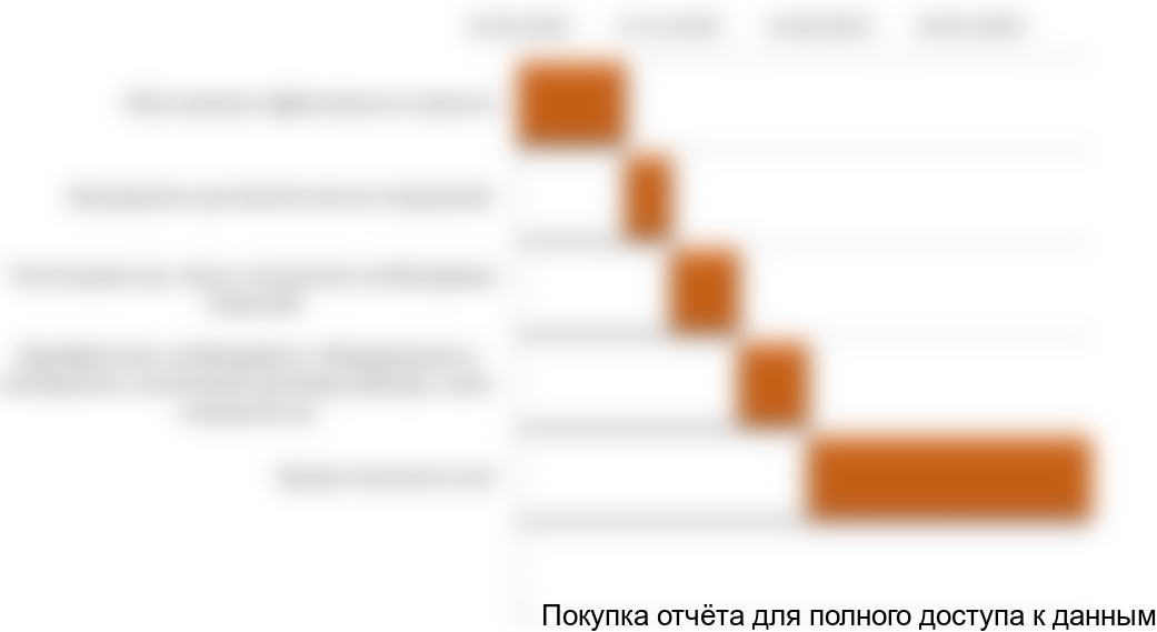 Графическое изображение графика работ по проекту представлено на рис. 5.1