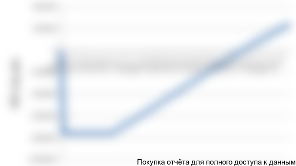 На графике NPV (Рис. 7.1) мы видим возрастание чистой приведенной стоимости проекта по годам его реализации.