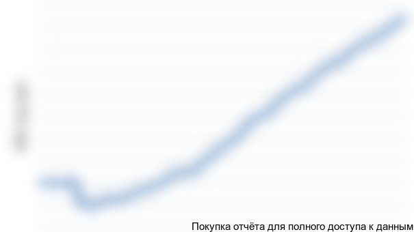 Ставка дисконтирования, %