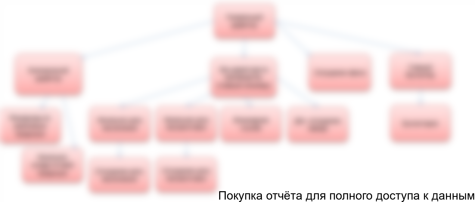 Рисунок 11. Организационная структура управления персоналом