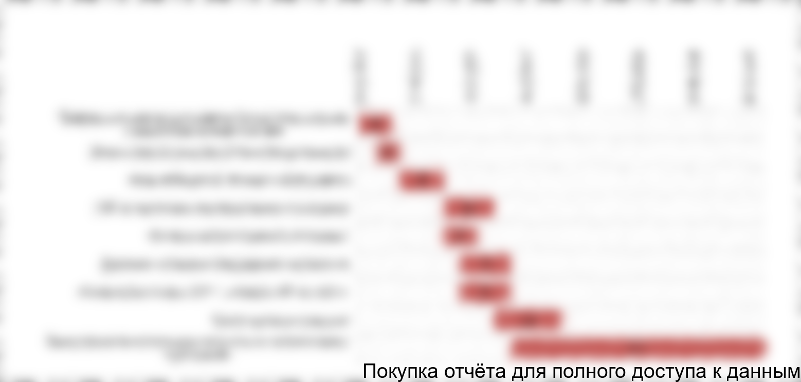 Рисунок 12. Календарный план реализации проекта