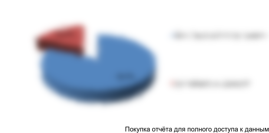 Рисунок 13. Структура финансирования инвестиционного проекта, в %