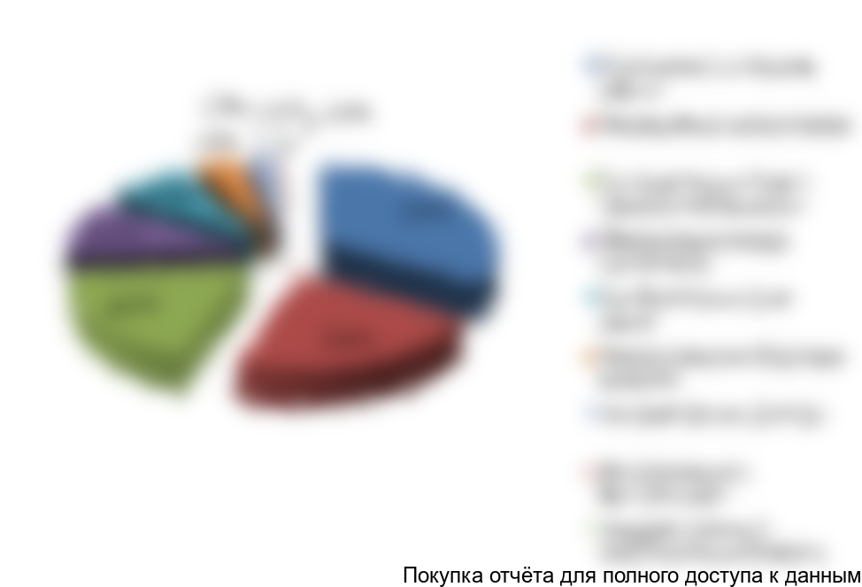 Рисунок 14. Структура инвестиций в проект, %