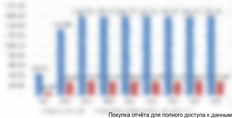 Рисунок 16. Совокупный объем выручки и себестоимости проекта по годам, тыс. руб.