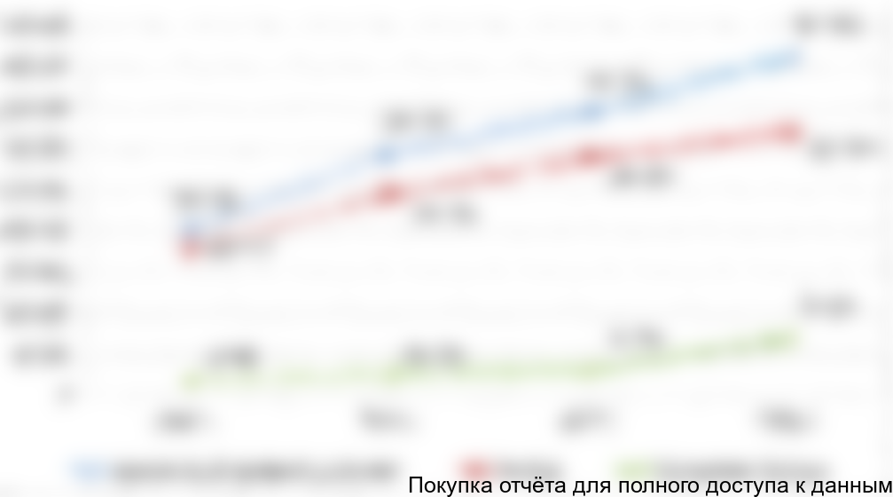 Рисунок 3.2 Динамика выручки от продажи услуг по виду деятельности Организация перевозок грузов (63.4), за период с начала отчетного года, млн. руб.