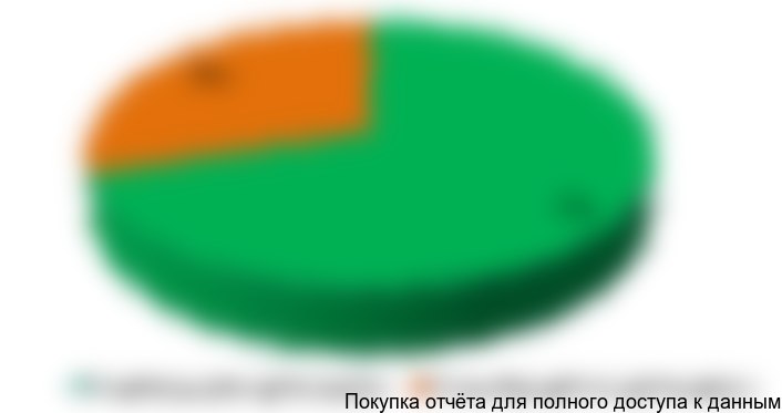 Рисунок 3.4 Сегментация корпоративных потребителей по типу,%