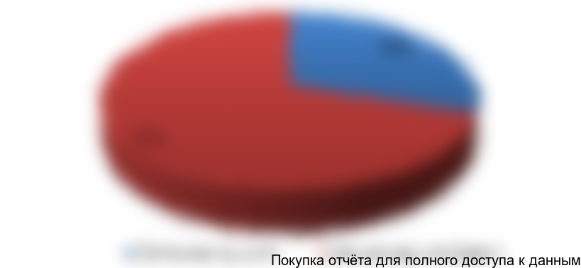 Рисунок 4.2 Соотношение собственных и заемных средств, %