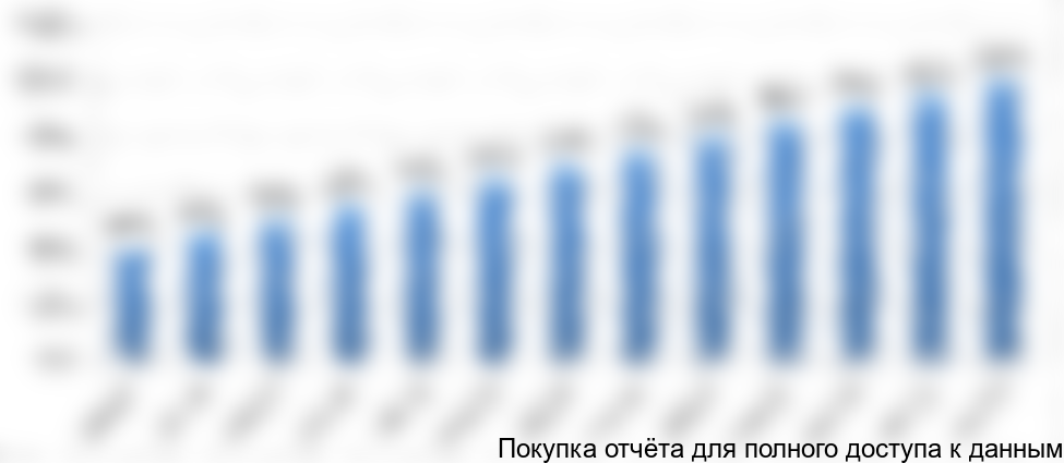 Рисунок 6.1 План выхода на проектную мощность