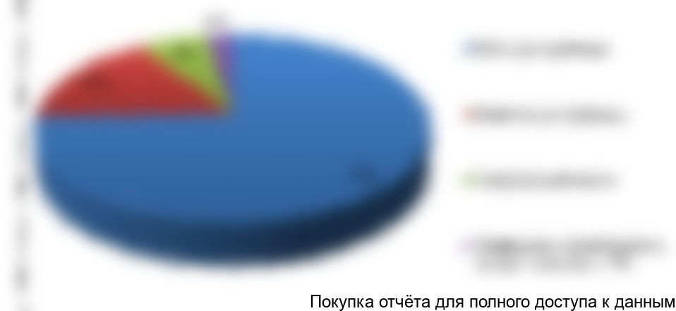 Рисунок 6.2 Структура выручки от услуг, %