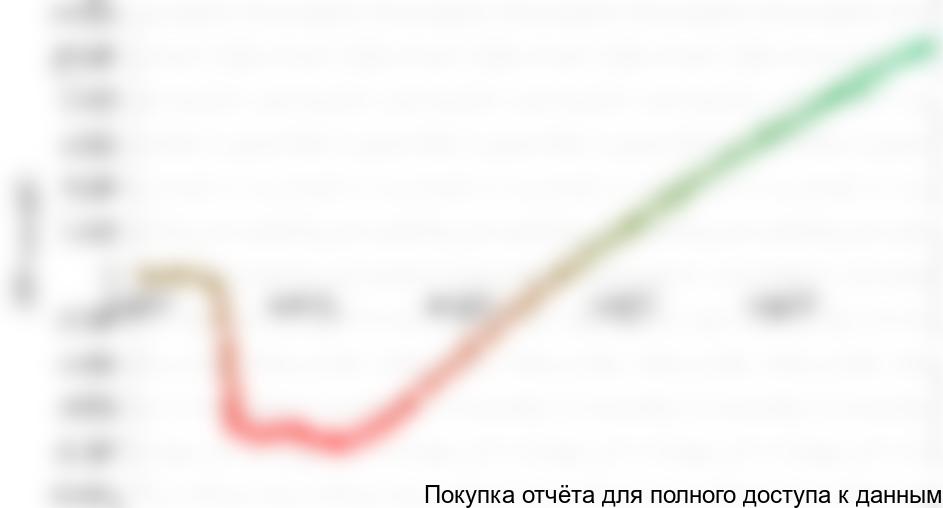 Рисунок 6.3 График NPV проекта