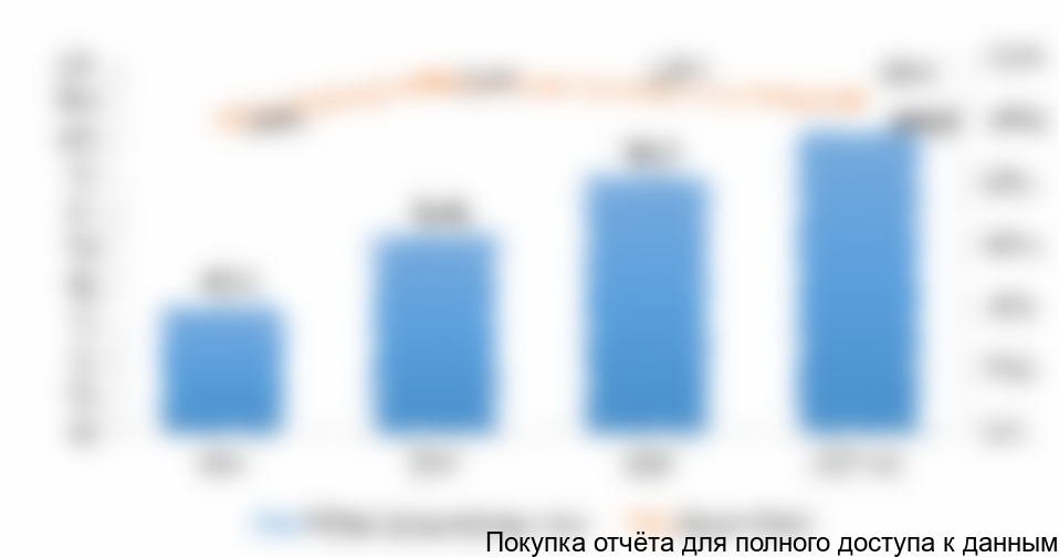 Рисунок 3.3. Объем и динамика производства рыбной муки в РФ с 2014-2017 (оценка) гг., тыс. тонн