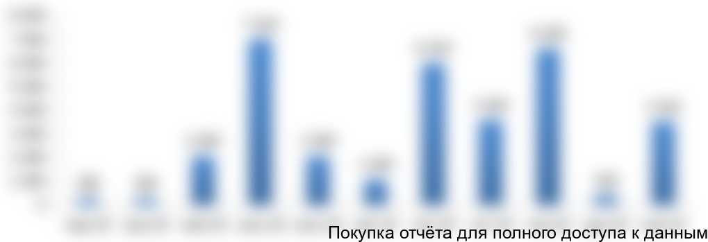 Рисунок 4.1. График финансирования проекта, тыс. руб.